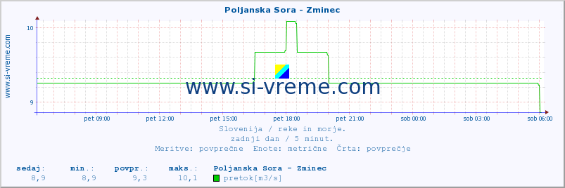 POVPREČJE :: Poljanska Sora - Zminec :: temperatura | pretok | višina :: zadnji dan / 5 minut.