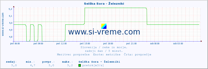 POVPREČJE :: Selška Sora - Železniki :: temperatura | pretok | višina :: zadnji dan / 5 minut.