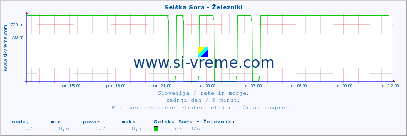 POVPREČJE :: Selška Sora - Železniki :: temperatura | pretok | višina :: zadnji dan / 5 minut.