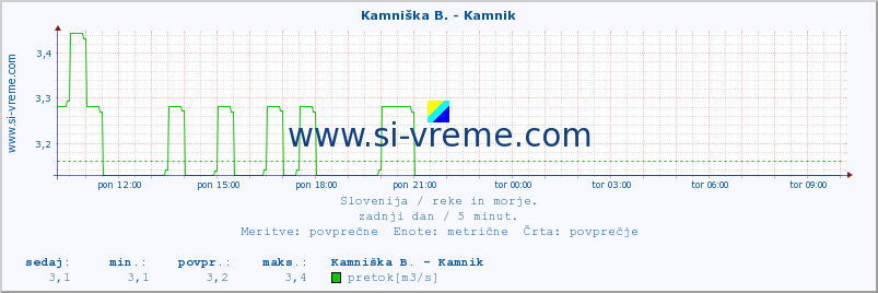 POVPREČJE :: Kamniška B. - Kamnik :: temperatura | pretok | višina :: zadnji dan / 5 minut.