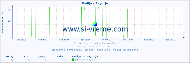 POVPREČJE :: Medija - Zagorje :: temperatura | pretok | višina :: zadnji dan / 5 minut.