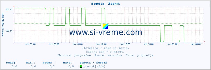 POVPREČJE :: Sopota - Žebnik :: temperatura | pretok | višina :: zadnji dan / 5 minut.