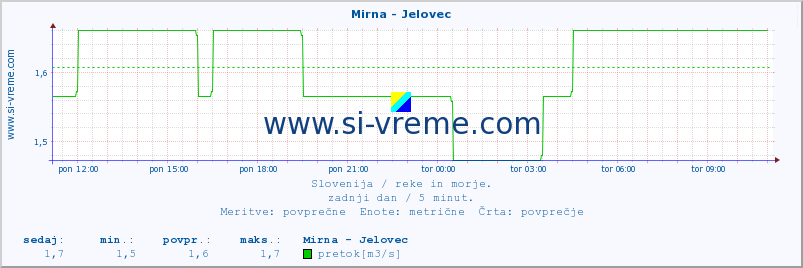 POVPREČJE :: Mirna - Jelovec :: temperatura | pretok | višina :: zadnji dan / 5 minut.