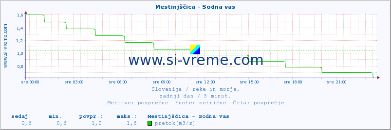 POVPREČJE :: Mestinjščica - Sodna vas :: temperatura | pretok | višina :: zadnji dan / 5 minut.