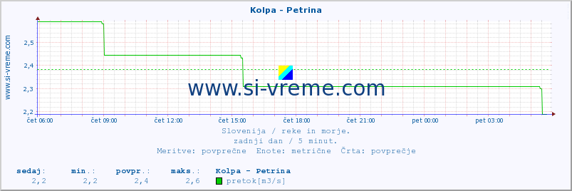 POVPREČJE :: Kolpa - Petrina :: temperatura | pretok | višina :: zadnji dan / 5 minut.