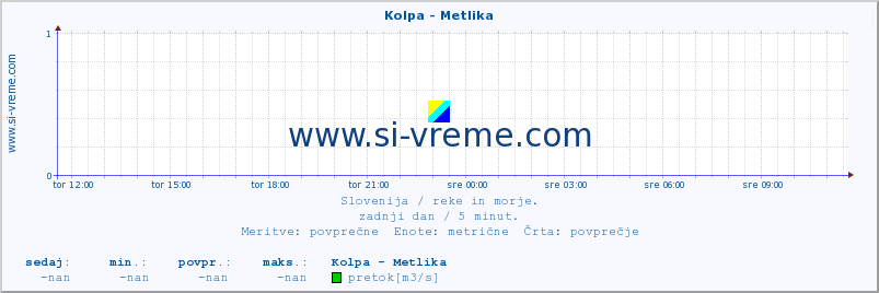 POVPREČJE :: Kolpa - Metlika :: temperatura | pretok | višina :: zadnji dan / 5 minut.