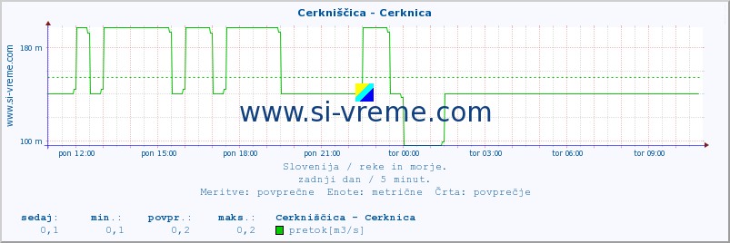 POVPREČJE :: Cerkniščica - Cerknica :: temperatura | pretok | višina :: zadnji dan / 5 minut.