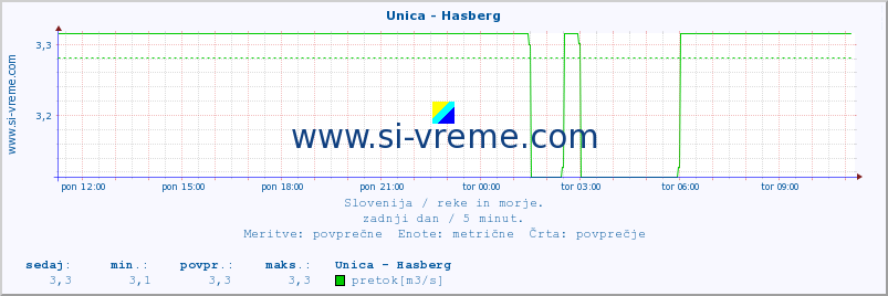 POVPREČJE :: Unica - Hasberg :: temperatura | pretok | višina :: zadnji dan / 5 minut.