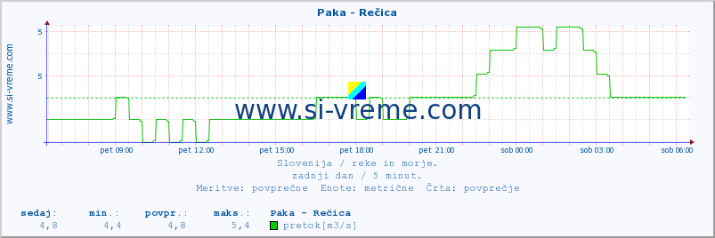 POVPREČJE :: Paka - Rečica :: temperatura | pretok | višina :: zadnji dan / 5 minut.