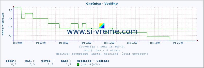 POVPREČJE :: Gračnica - Vodiško :: temperatura | pretok | višina :: zadnji dan / 5 minut.