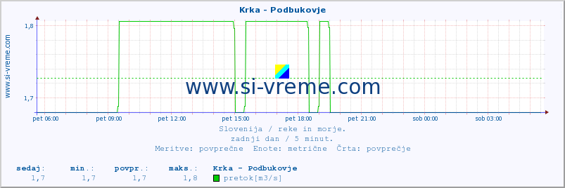 POVPREČJE :: Krka - Podbukovje :: temperatura | pretok | višina :: zadnji dan / 5 minut.