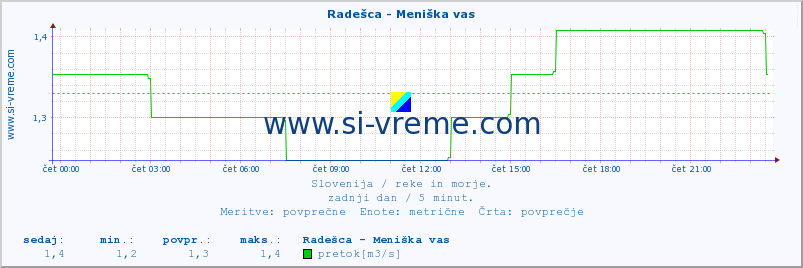 POVPREČJE :: Radešca - Meniška vas :: temperatura | pretok | višina :: zadnji dan / 5 minut.