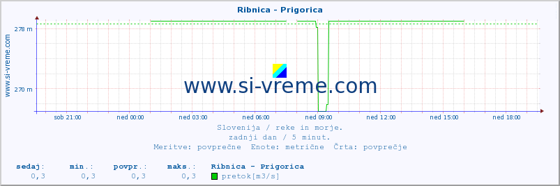 POVPREČJE :: Ribnica - Prigorica :: temperatura | pretok | višina :: zadnji dan / 5 minut.