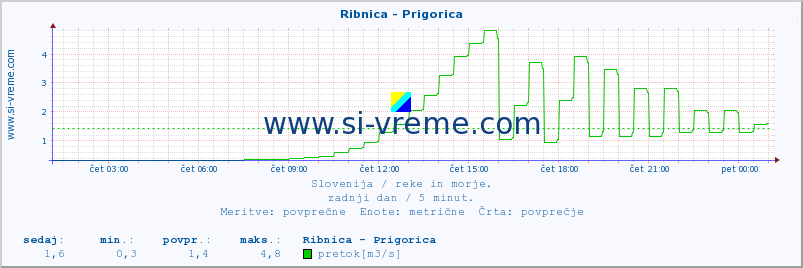 POVPREČJE :: Ribnica - Prigorica :: temperatura | pretok | višina :: zadnji dan / 5 minut.