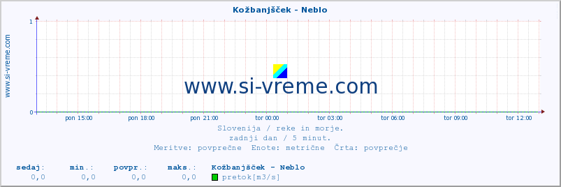 POVPREČJE :: Kožbanjšček - Neblo :: temperatura | pretok | višina :: zadnji dan / 5 minut.