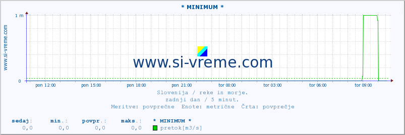 POVPREČJE :: * MINIMUM * :: temperatura | pretok | višina :: zadnji dan / 5 minut.