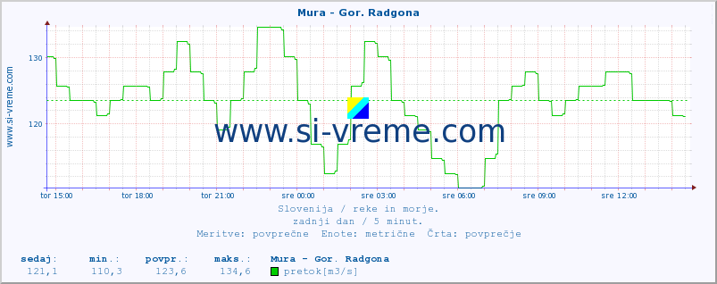 POVPREČJE :: Mura - Gor. Radgona :: temperatura | pretok | višina :: zadnji dan / 5 minut.