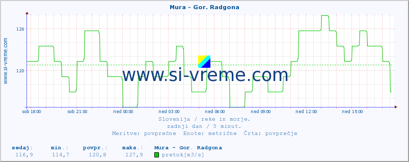 POVPREČJE :: Mura - Gor. Radgona :: temperatura | pretok | višina :: zadnji dan / 5 minut.