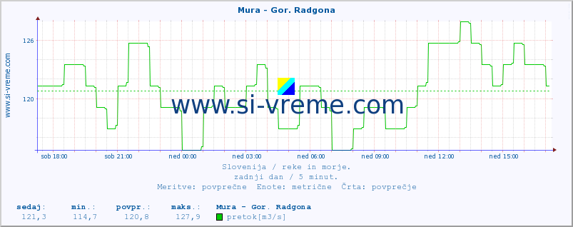 POVPREČJE :: Mura - Gor. Radgona :: temperatura | pretok | višina :: zadnji dan / 5 minut.