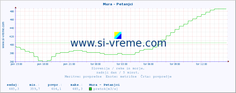 POVPREČJE :: Mura - Petanjci :: temperatura | pretok | višina :: zadnji dan / 5 minut.