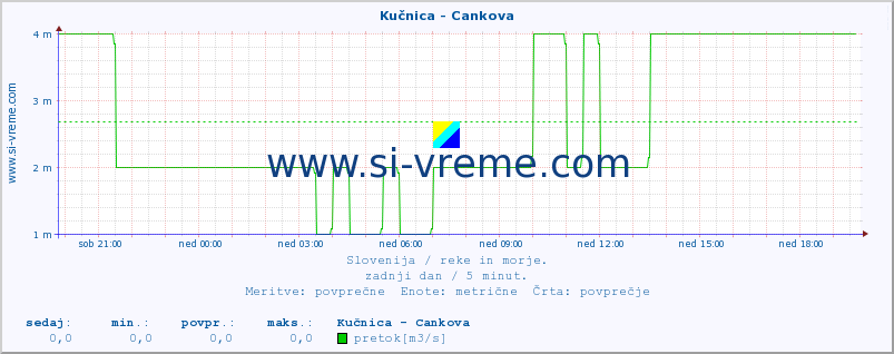 POVPREČJE :: Kučnica - Cankova :: temperatura | pretok | višina :: zadnji dan / 5 minut.