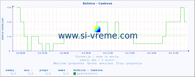 POVPREČJE :: Kučnica - Cankova :: temperatura | pretok | višina :: zadnji dan / 5 minut.