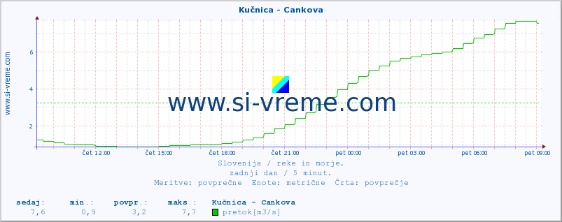 POVPREČJE :: Kučnica - Cankova :: temperatura | pretok | višina :: zadnji dan / 5 minut.