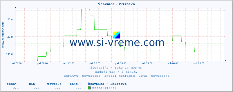 POVPREČJE :: Ščavnica - Pristava :: temperatura | pretok | višina :: zadnji dan / 5 minut.