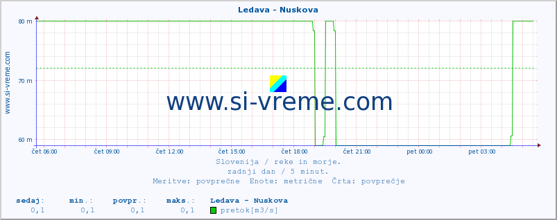 POVPREČJE :: Ledava - Nuskova :: temperatura | pretok | višina :: zadnji dan / 5 minut.