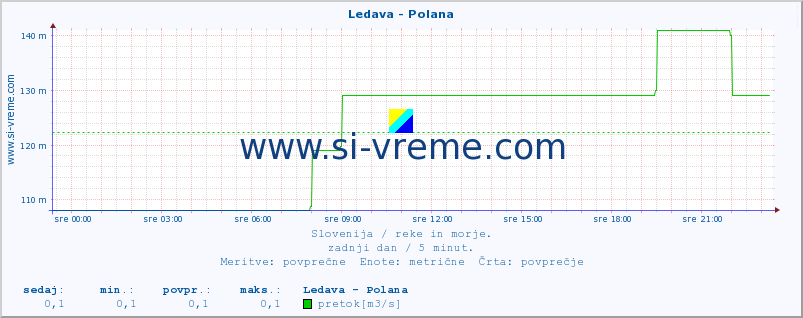 POVPREČJE :: Ledava - Polana :: temperatura | pretok | višina :: zadnji dan / 5 minut.