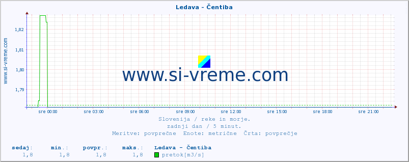 POVPREČJE :: Ledava - Čentiba :: temperatura | pretok | višina :: zadnji dan / 5 minut.