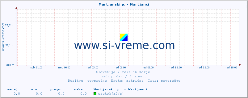 POVPREČJE :: Martjanski p. - Martjanci :: temperatura | pretok | višina :: zadnji dan / 5 minut.