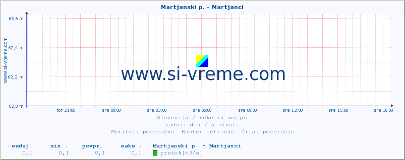 POVPREČJE :: Martjanski p. - Martjanci :: temperatura | pretok | višina :: zadnji dan / 5 minut.