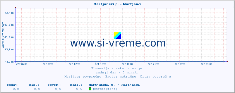 POVPREČJE :: Martjanski p. - Martjanci :: temperatura | pretok | višina :: zadnji dan / 5 minut.