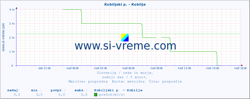 POVPREČJE :: Kobiljski p. - Kobilje :: temperatura | pretok | višina :: zadnji dan / 5 minut.