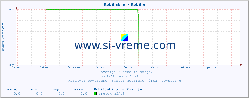 POVPREČJE :: Kobiljski p. - Kobilje :: temperatura | pretok | višina :: zadnji dan / 5 minut.