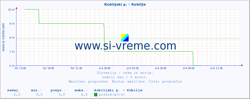 POVPREČJE :: Kobiljski p. - Kobilje :: temperatura | pretok | višina :: zadnji dan / 5 minut.