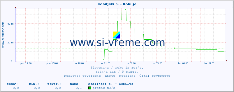 POVPREČJE :: Kobiljski p. - Kobilje :: temperatura | pretok | višina :: zadnji dan / 5 minut.