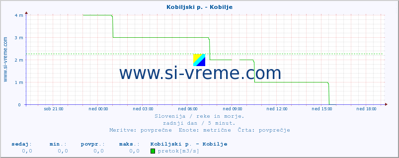 POVPREČJE :: Kobiljski p. - Kobilje :: temperatura | pretok | višina :: zadnji dan / 5 minut.