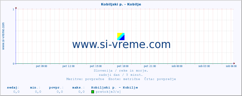 POVPREČJE :: Kobiljski p. - Kobilje :: temperatura | pretok | višina :: zadnji dan / 5 minut.