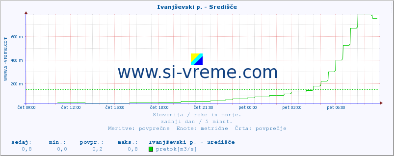 POVPREČJE :: Ivanjševski p. - Središče :: temperatura | pretok | višina :: zadnji dan / 5 minut.