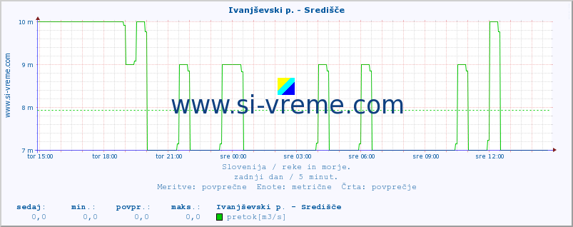 POVPREČJE :: Ivanjševski p. - Središče :: temperatura | pretok | višina :: zadnji dan / 5 minut.