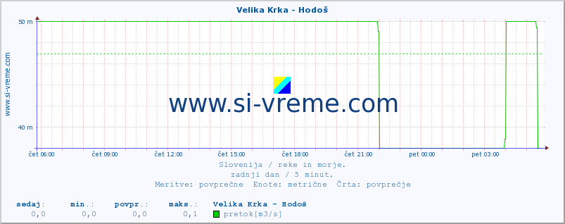 POVPREČJE :: Velika Krka - Hodoš :: temperatura | pretok | višina :: zadnji dan / 5 minut.