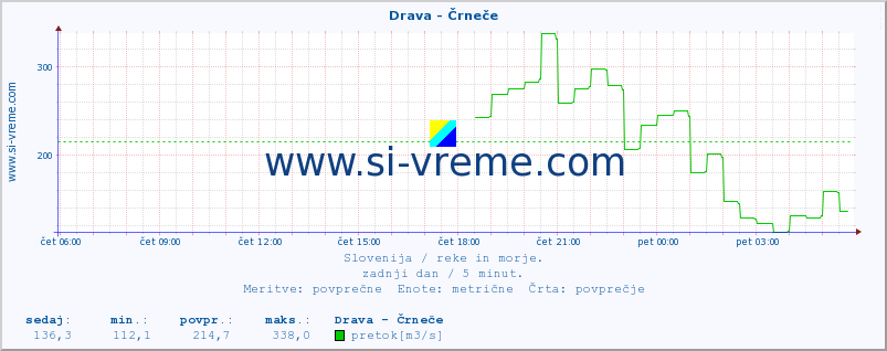 POVPREČJE :: Drava - Črneče :: temperatura | pretok | višina :: zadnji dan / 5 minut.