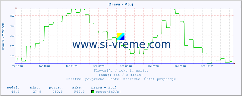 POVPREČJE :: Drava - Ptuj :: temperatura | pretok | višina :: zadnji dan / 5 minut.