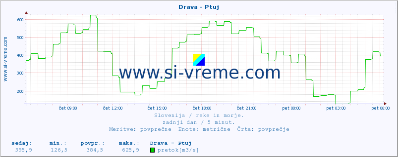 POVPREČJE :: Drava - Ptuj :: temperatura | pretok | višina :: zadnji dan / 5 minut.