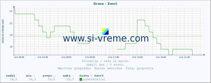 POVPREČJE :: Drava - Zavrč :: temperatura | pretok | višina :: zadnji dan / 5 minut.