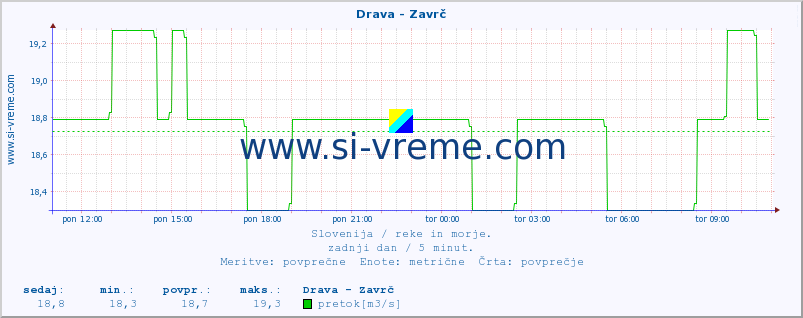 POVPREČJE :: Drava - Zavrč :: temperatura | pretok | višina :: zadnji dan / 5 minut.