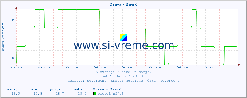 POVPREČJE :: Drava - Zavrč :: temperatura | pretok | višina :: zadnji dan / 5 minut.