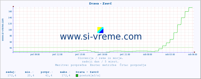 POVPREČJE :: Drava - Zavrč :: temperatura | pretok | višina :: zadnji dan / 5 minut.